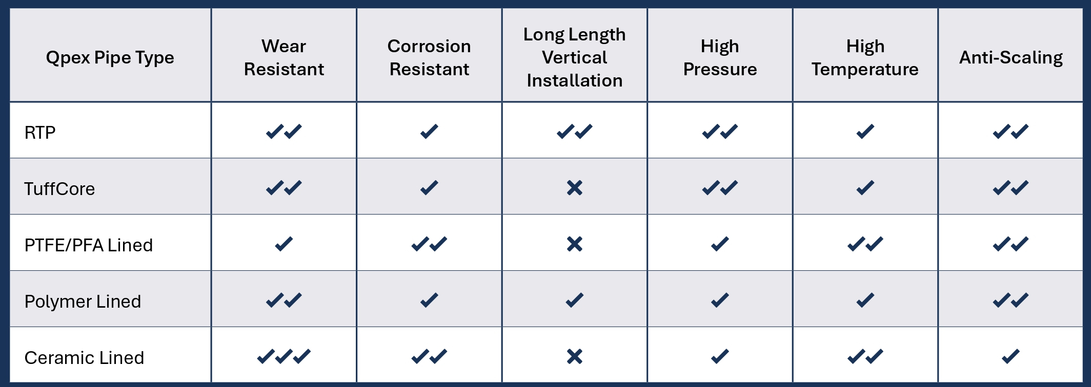 Qpex Piping Use Reference Chart Qpex Piping Use Reference Chart